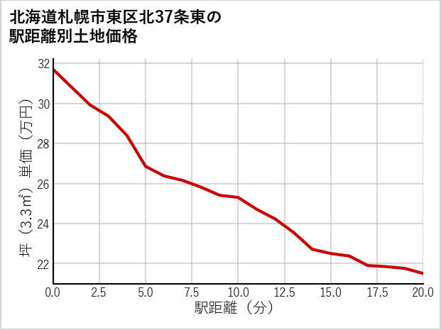 北海道札幌市東区北37条東の徒歩距離別の土地坪単価