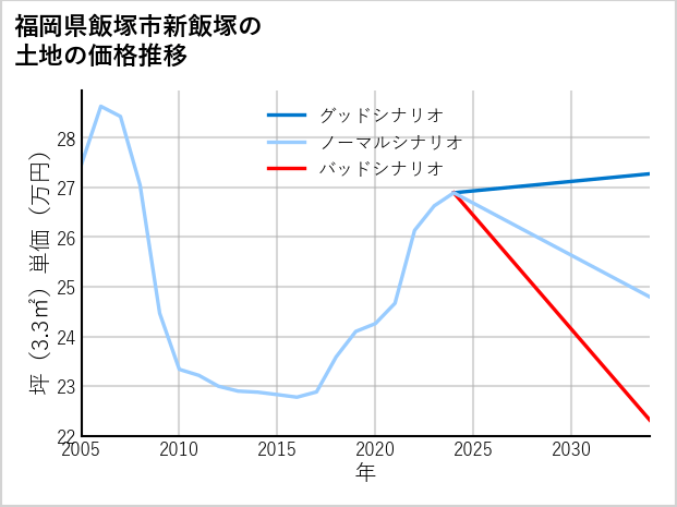 福岡県飯塚市新飯塚の土地価格推移