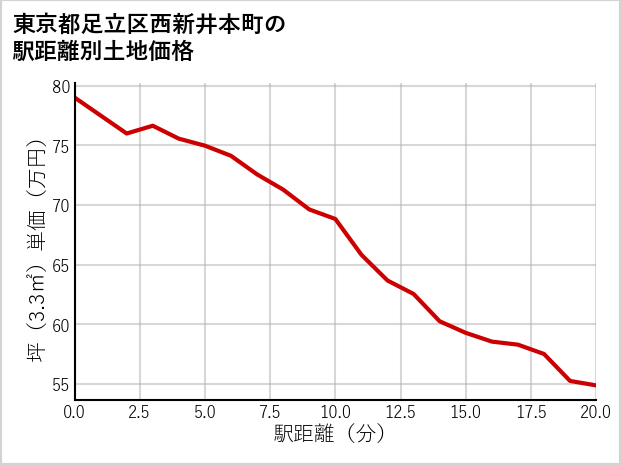 東京都足立区西新井本町の徒歩距離別の土地坪単価