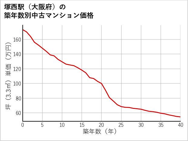 塚西駅（大阪府）の築年数別の中古マンション坪単価