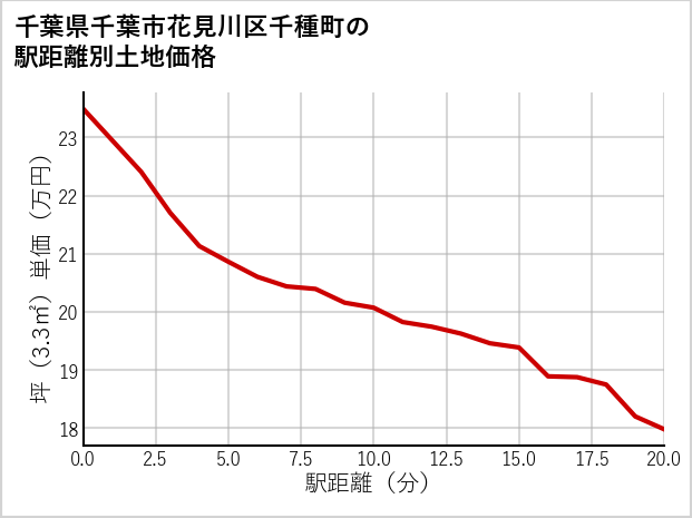 千葉県千葉市花見川区千種町の徒歩距離別の土地坪単価