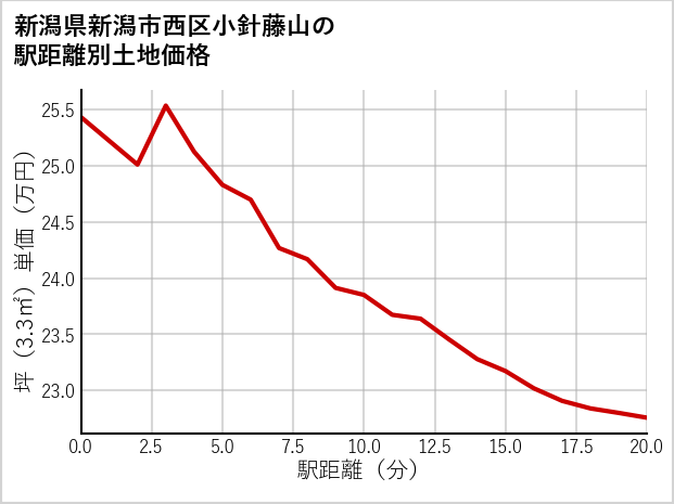 新潟県新潟市西区小針藤山の徒歩距離別の土地坪単価