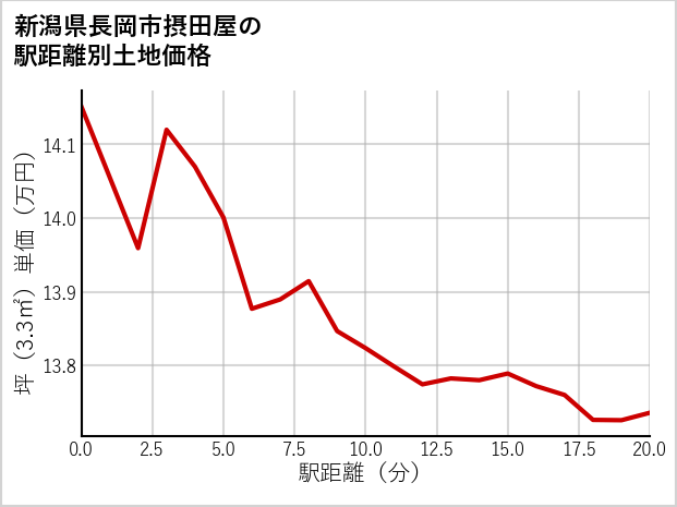 新潟県長岡市摂田屋の徒歩距離別の土地坪単価