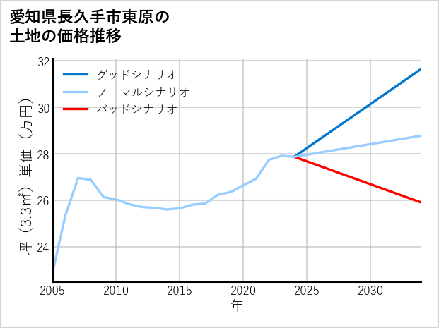 愛知県長久手市東原の土地価格推移