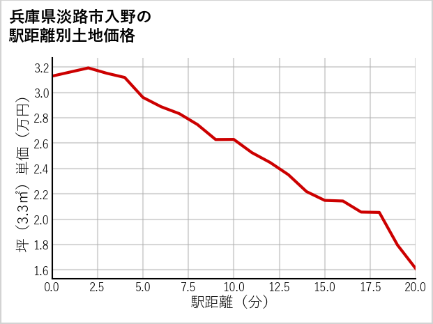 兵庫県淡路市入野の徒歩距離別の土地坪単価