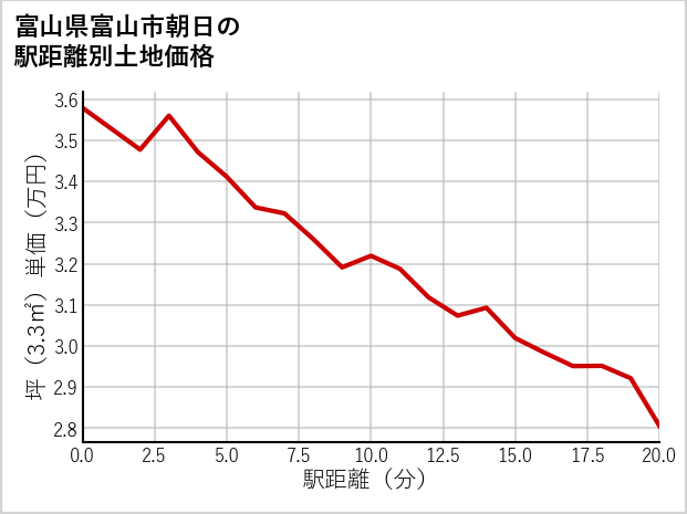 富山県富山市朝日の徒歩距離別の土地坪単価
