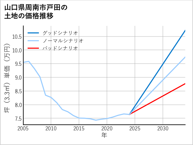 山口県周南市戸田の土地価格推移
