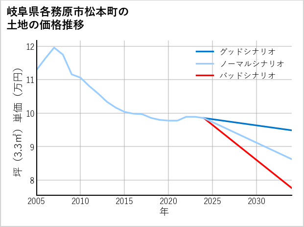岐阜県各務原市松本町の土地価格推移