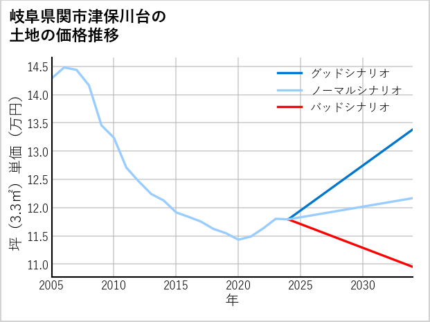 岐阜県関市津保川台の土地価格推移