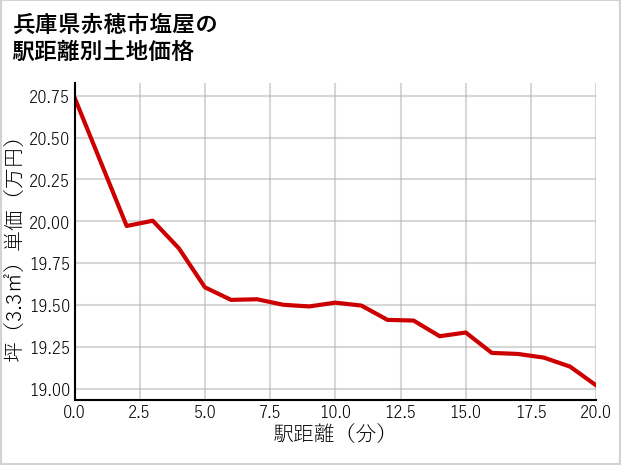 兵庫県赤穂市塩屋の徒歩距離別の土地坪単価
