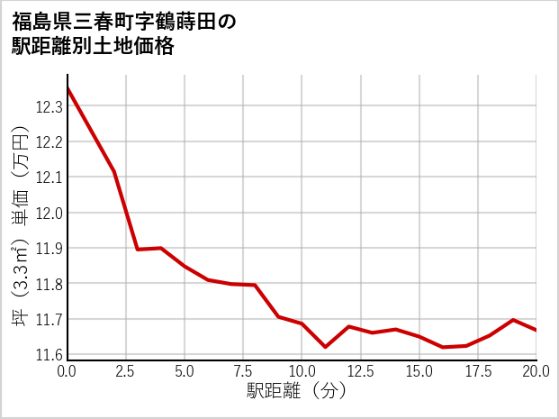 福島県三春町鶴蒔田の徒歩距離別の土地坪単価