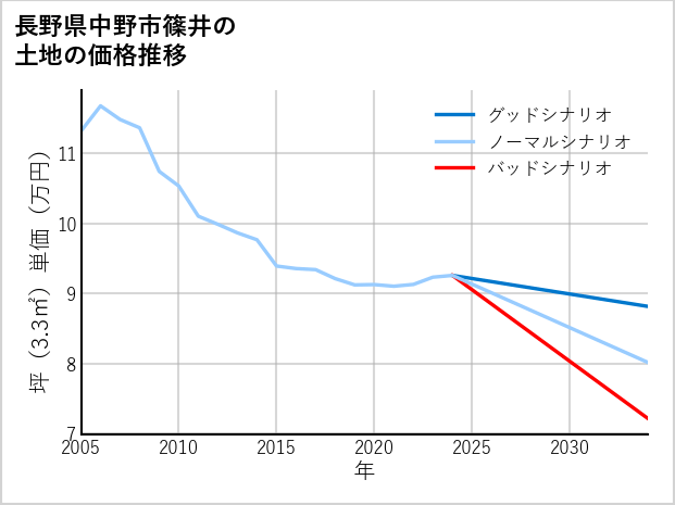 長野県中野市篠井の土地価格推移