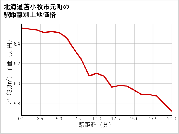北海道苫小牧市元町の徒歩距離別の土地坪単価