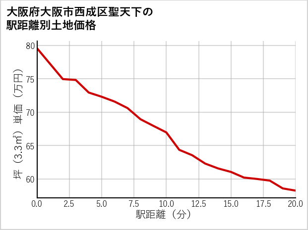 大阪府大阪市西成区聖天下の徒歩距離別の土地坪単価
