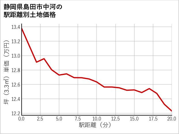 静岡県島田市中河の徒歩距離別の土地坪単価