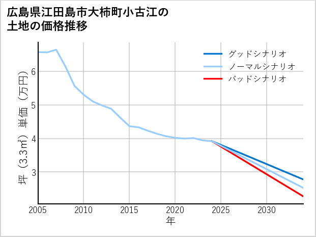 広島県江田島市大柿町小古江の土地価格推移