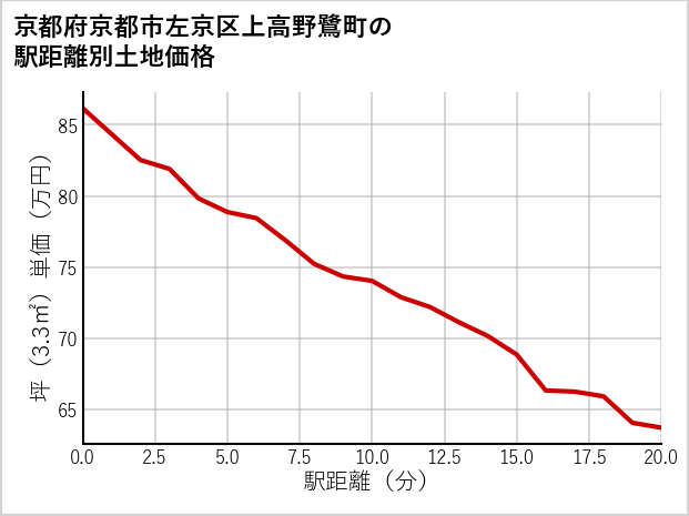 京都府京都市左京区上高野鷺町の徒歩距離別の土地坪単価