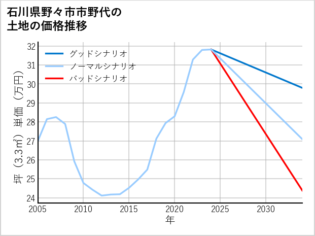 石川県野々市市野代の土地価格推移