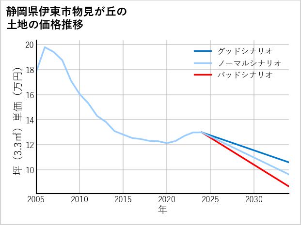 静岡県伊東市物見が丘の土地価格推移