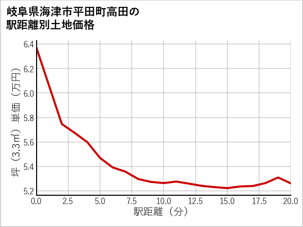 岐阜県海津市平田町高田の土地価格推移