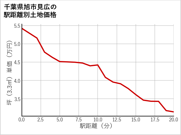千葉県旭市見広の徒歩距離別の土地坪単価