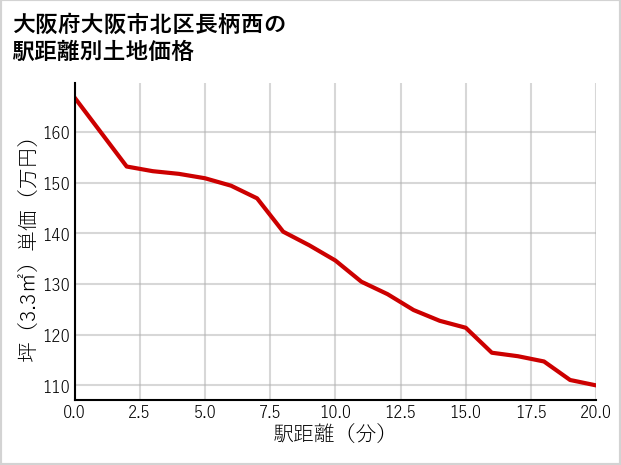 大阪府大阪市北区長柄西の徒歩距離別の土地坪単価