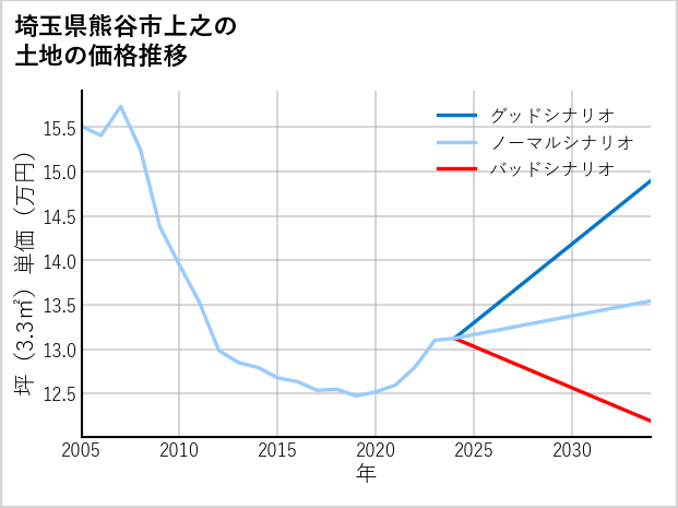 埼玉県熊谷市上之の土地価格推移