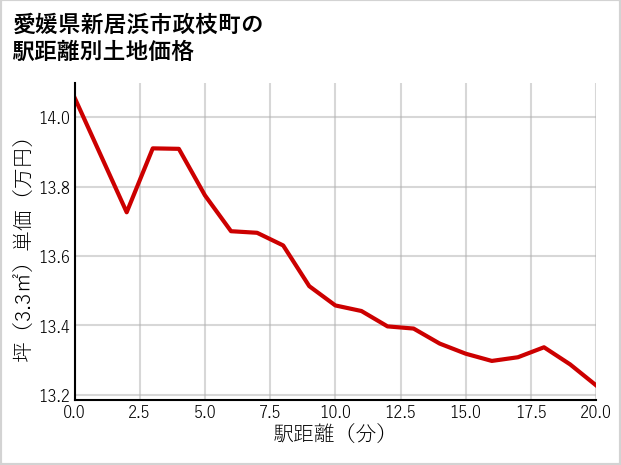 愛媛県新居浜市政枝町の徒歩距離別の土地坪単価