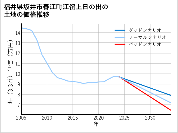 福井県坂井市春江町江留上日の出の土地価格推移