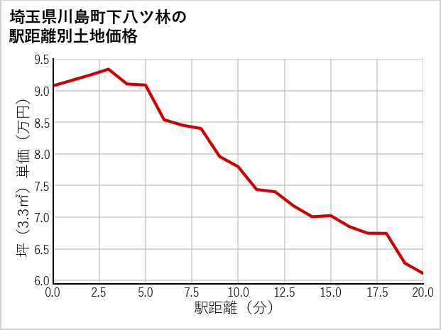 埼玉県川島町下八ツ林の徒歩距離別の土地坪単価