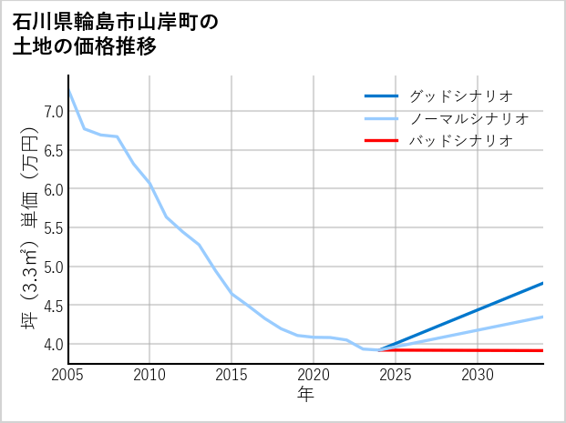 石川県輪島市山岸町の土地価格推移