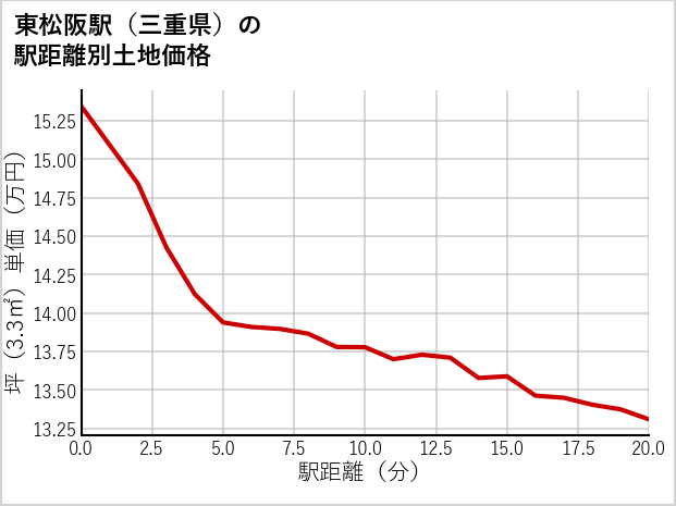 東松阪駅（三重県）の徒歩距離別の土地坪単価
