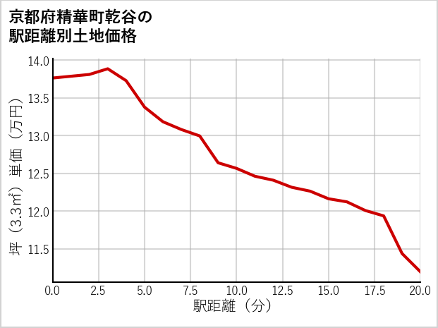 京都府精華町乾谷の土地価格推移