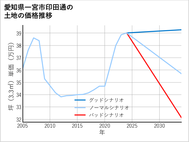 愛知県一宮市印田通の土地価格推移