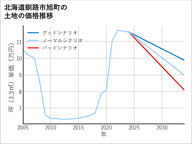 北海道釧路市旭町の土地価格推移