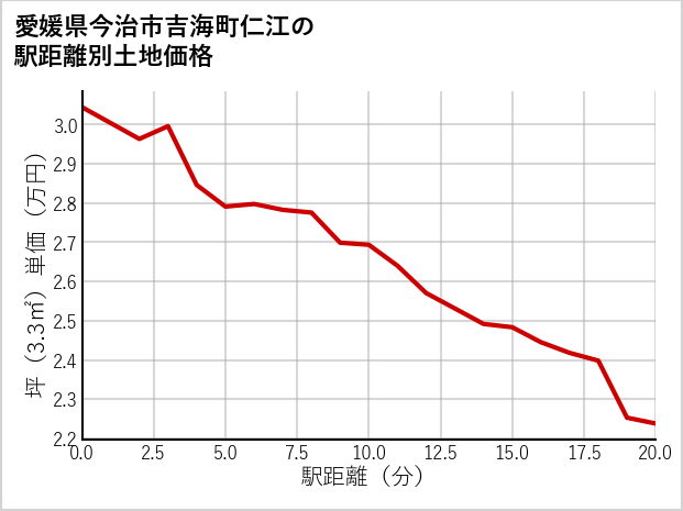 愛媛県今治市吉海町仁江の徒歩距離別の土地坪単価