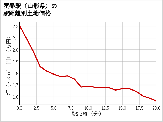 蚕桑駅（山形県）の徒歩距離別の土地坪単価