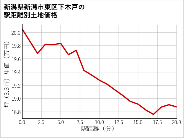 新潟県新潟市東区下木戸の徒歩距離別の土地坪単価