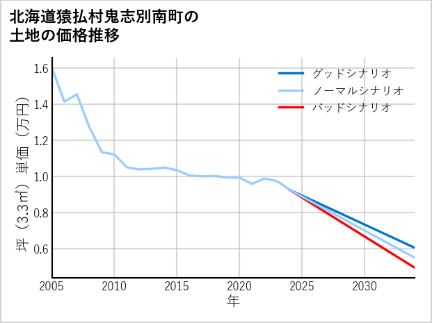 北海道猿払村鬼志別南町の土地価格推移