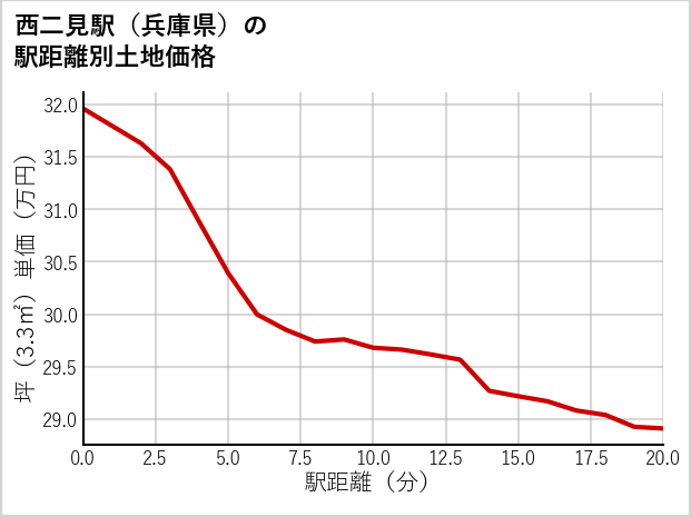 西二見駅（兵庫県）の徒歩距離別の土地坪単価