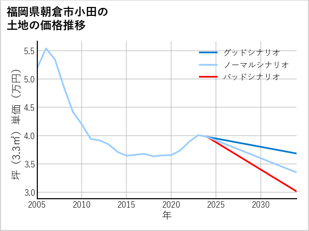 福岡県朝倉市小田の土地価格推移