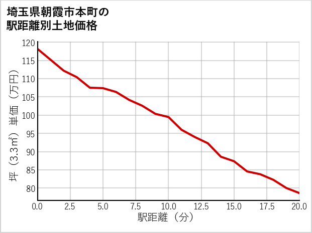 埼玉県朝霞市本町の徒歩距離別の土地坪単価