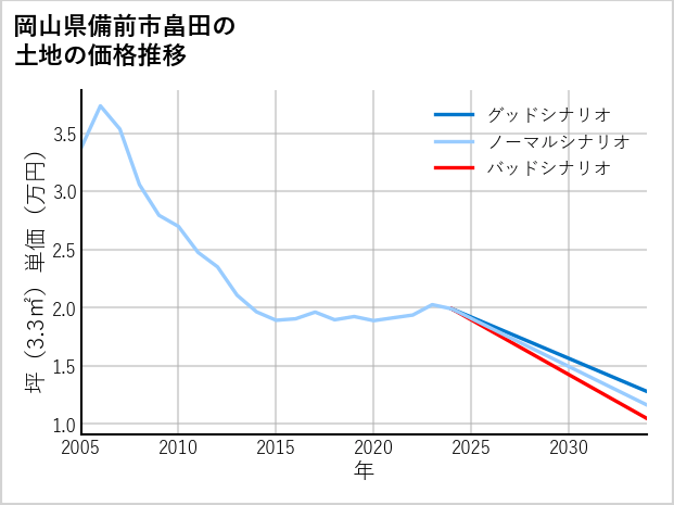 岡山県備前市畠田の土地価格推移