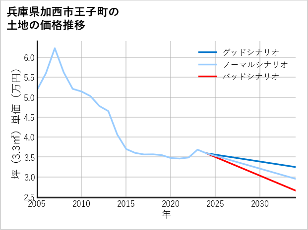 兵庫県加西市王子町の土地価格推移
