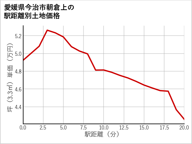 愛媛県今治市朝倉上の徒歩距離別の土地坪単価