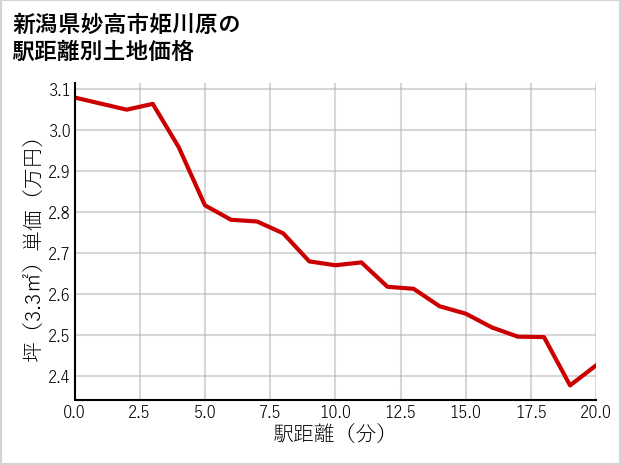 新潟県妙高市姫川原の徒歩距離別の土地坪単価