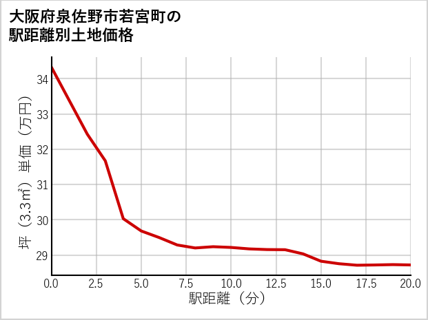 大阪府泉佐野市若宮町の徒歩距離別の土地坪単価