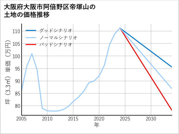 大阪府大阪市阿倍野区帝塚山の土地価格推移