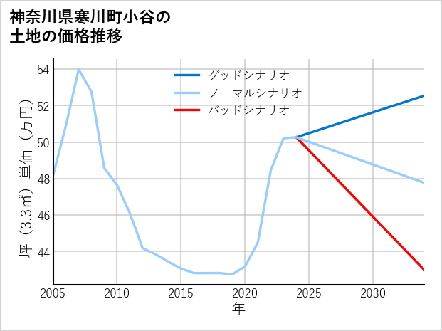 神奈川県寒川町小谷の土地価格推移