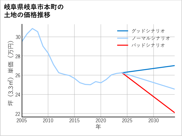 岐阜県岐阜市本町の土地価格推移